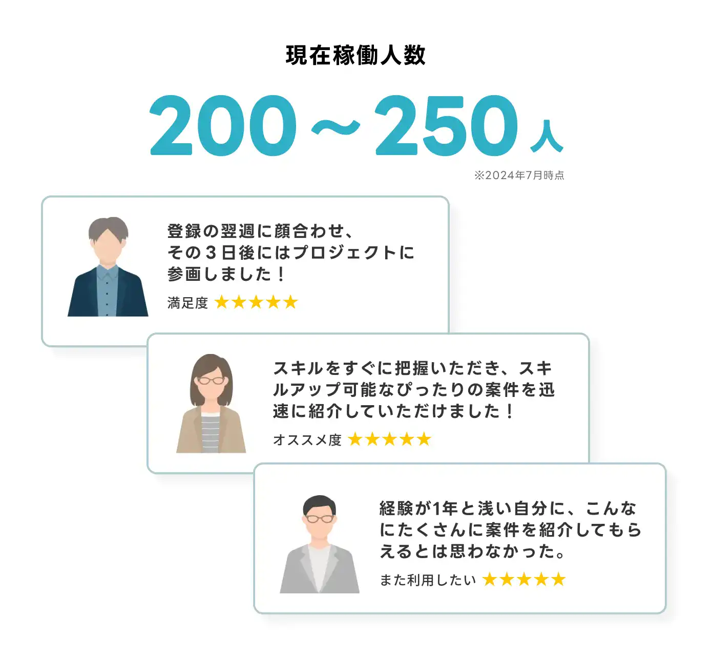 現在稼働人数200〜250人※2024年7月時点