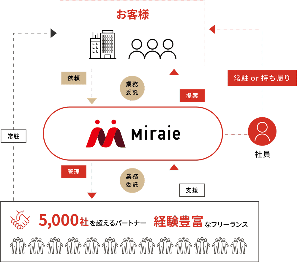 Miraieのシステムエンジニアリングサービス概念図